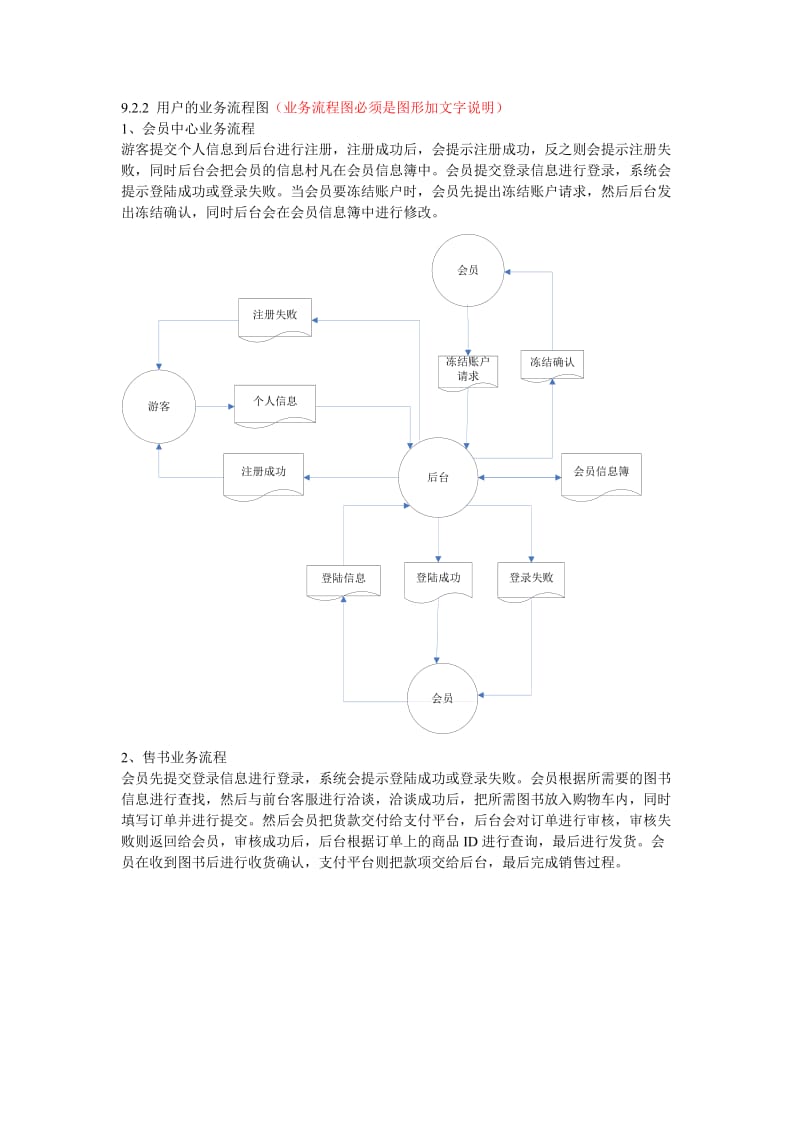 网上书店业务流程.doc_第1页