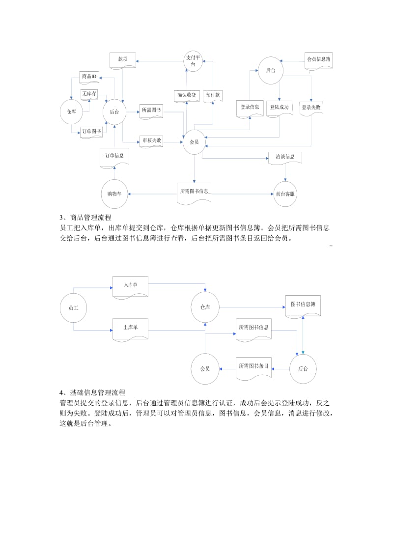 网上书店业务流程.doc_第2页