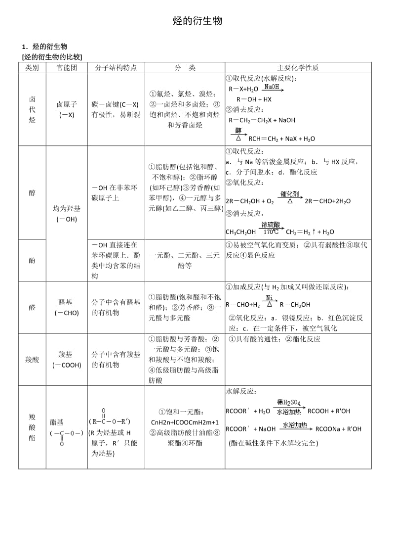 烃的衍生物知识点归纳.doc_第1页