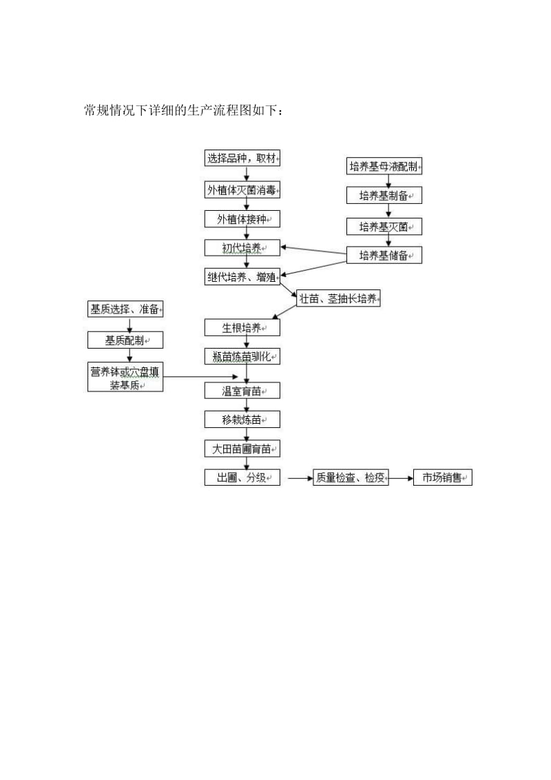 植物组织培养简介及流程图.doc_第3页