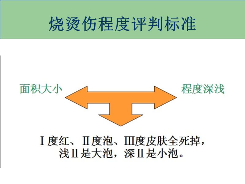 烧烫伤的现场急救.ppt_第3页