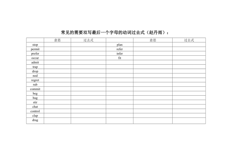 常见的需要双写最后一个字母的动词过去式(赵丹雨).doc_第1页