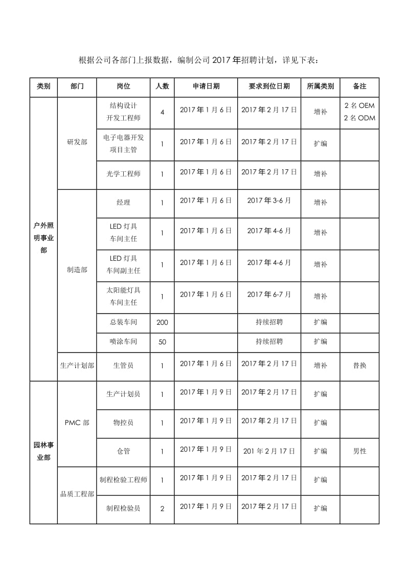 【招聘规划】年度招聘计划方案.doc_第2页