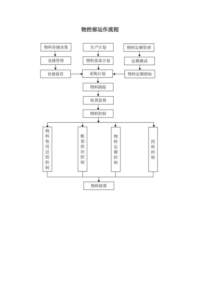 物控部运作流程图.doc_第1页