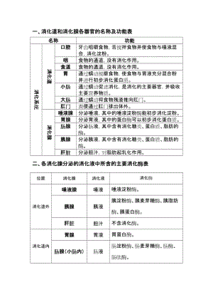 消化道和消化腺各器官的名称及功能表.doc