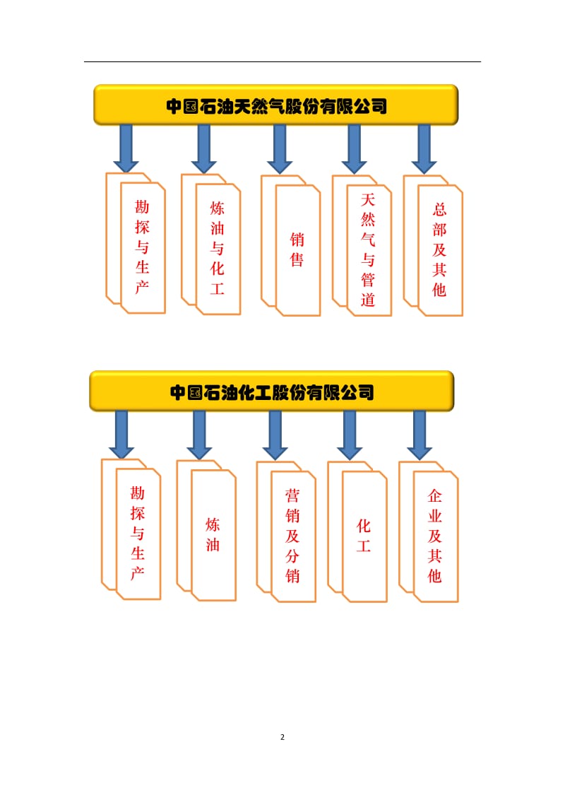 财务报告中分部报告的利用与分析——基于石油行业.pdf_第2页