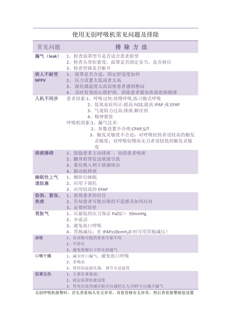 无创呼吸机常见故障及排除.doc_第1页