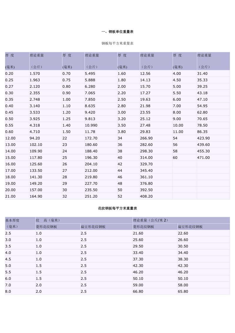 花纹钢板理论重量表.doc_第1页