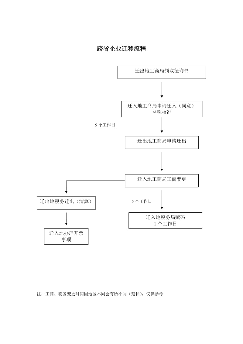 跨省迁移 流程.doc_第1页