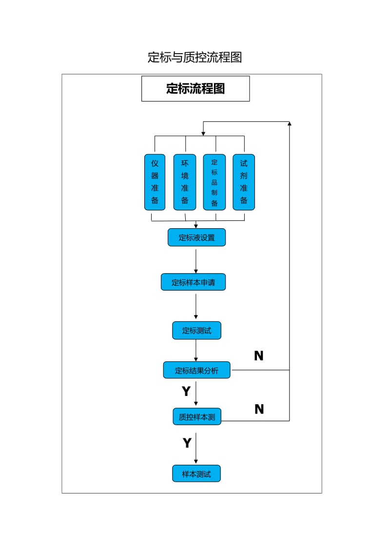 定标与质控流程图.doc_第1页