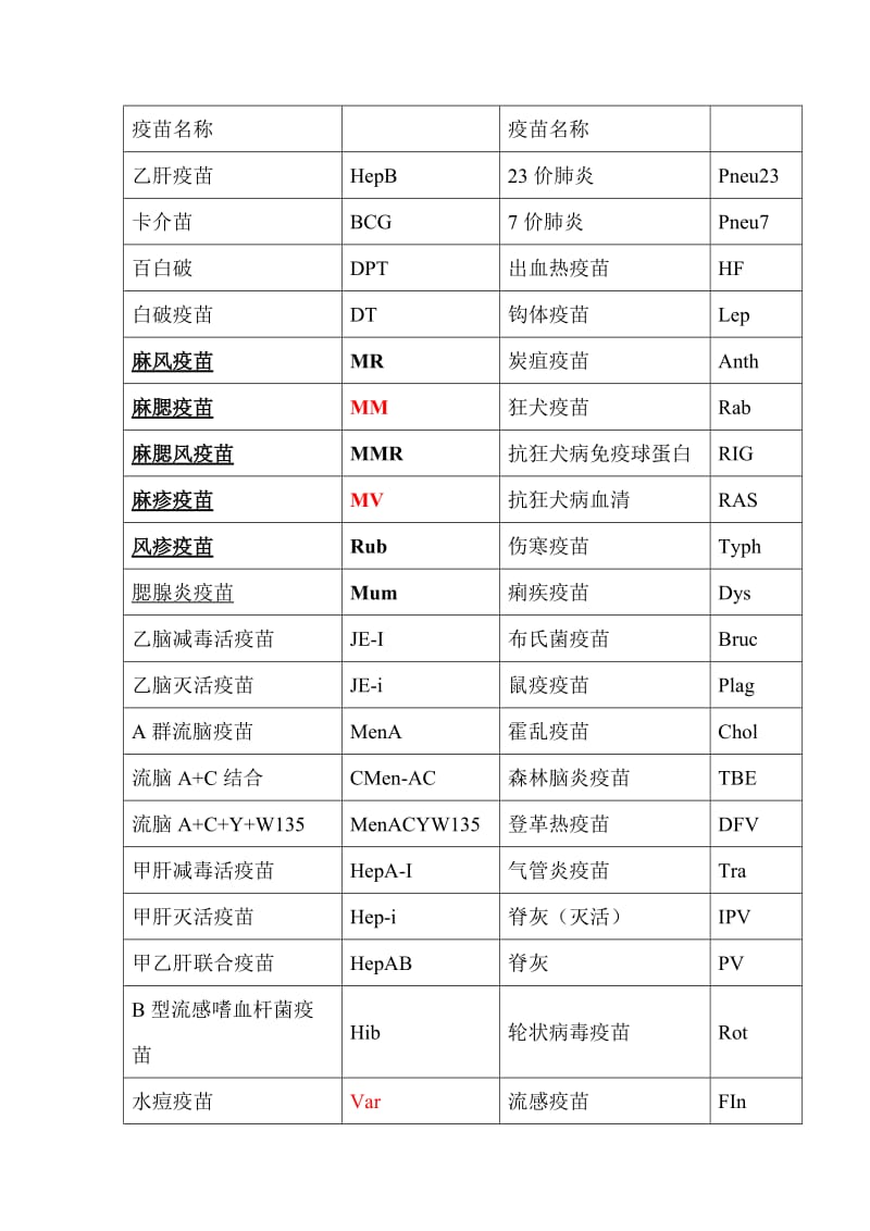 疫苗英文简写对照表.doc_第1页