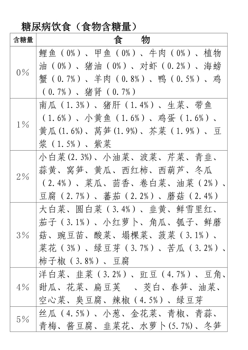 糖尿病饮食表格.doc_第1页