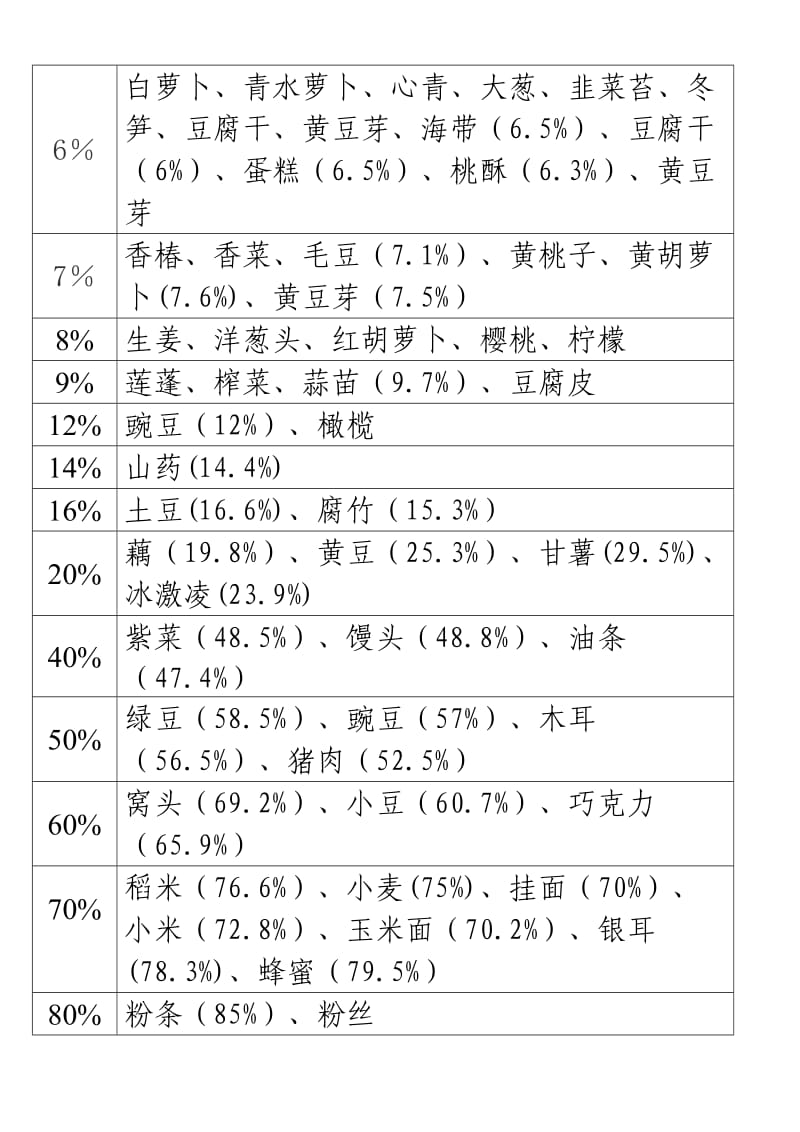 糖尿病饮食表格.doc_第2页