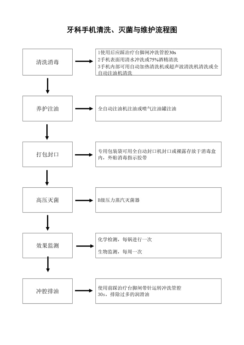 牙科手机清洗灭菌与维护流程图[1].doc_第1页