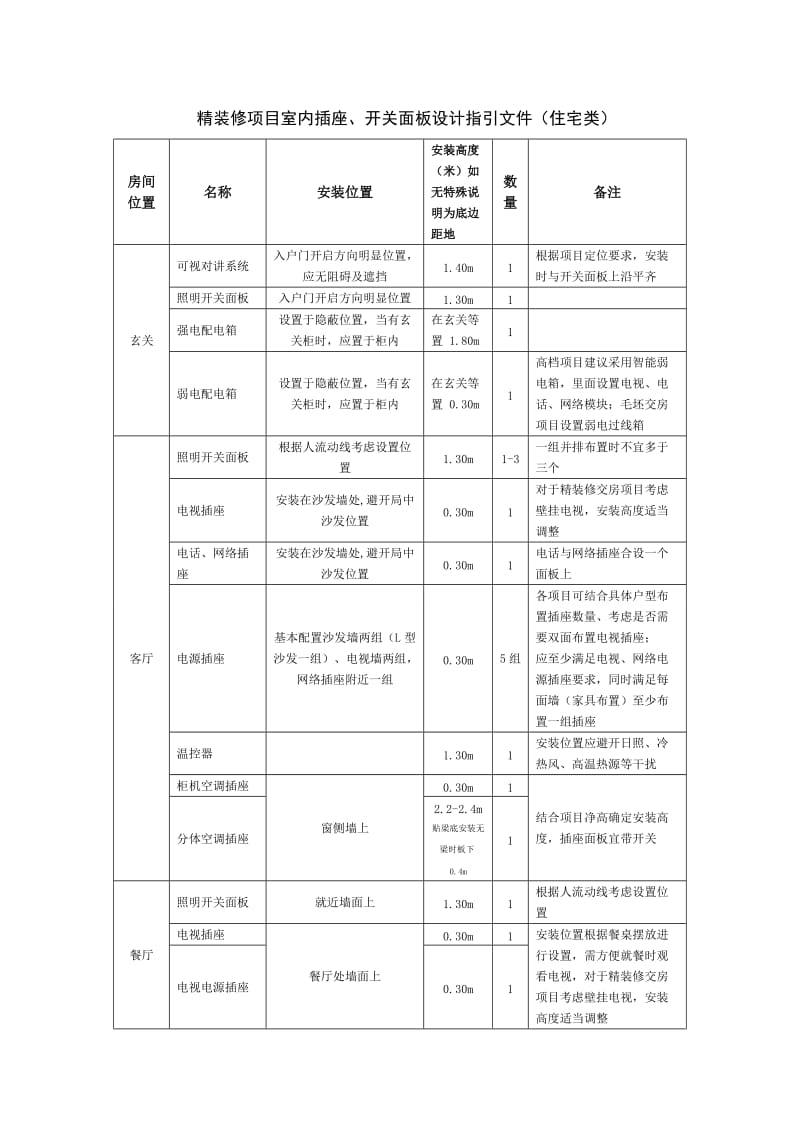 精装修项目室内插座、开关面板设计指引文件(住宅类).doc_第1页