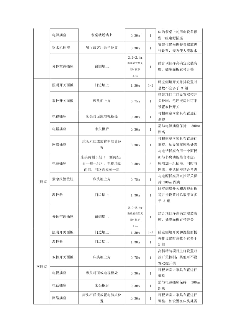 精装修项目室内插座、开关面板设计指引文件(住宅类).doc_第2页