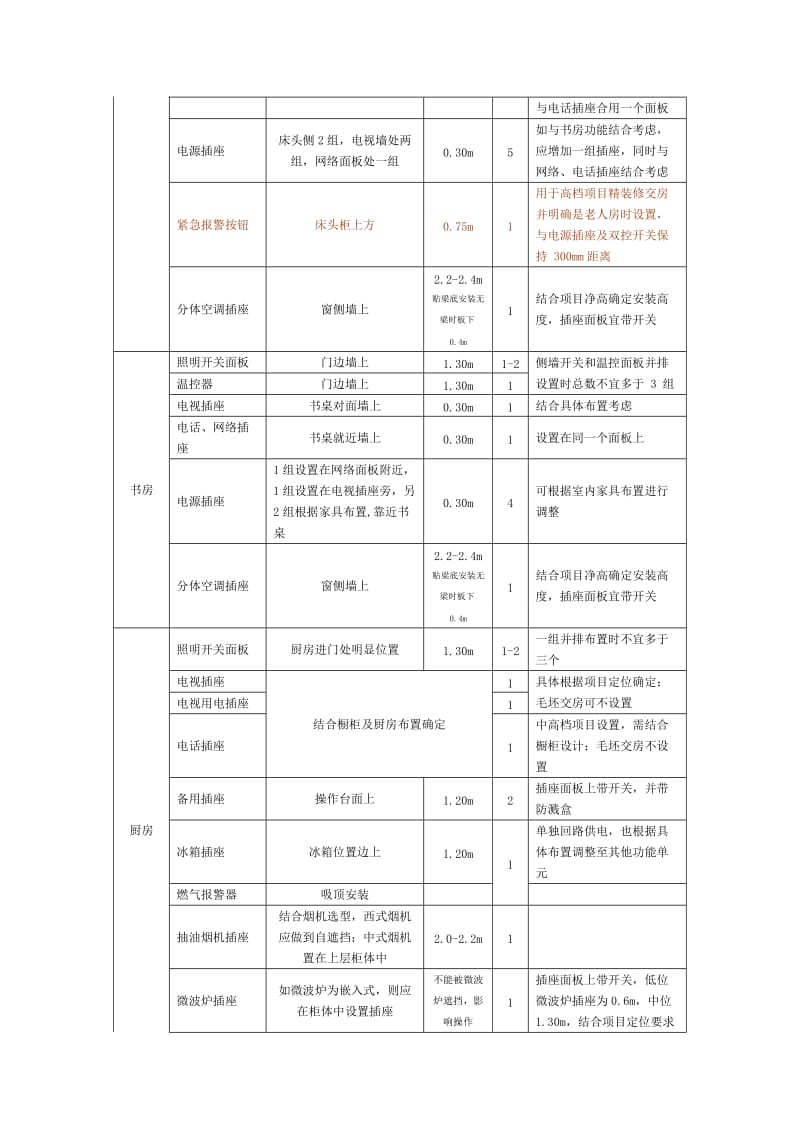 精装修项目室内插座、开关面板设计指引文件(住宅类).doc_第3页