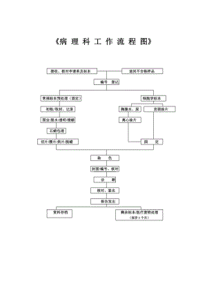 病理科工作流程图.doc