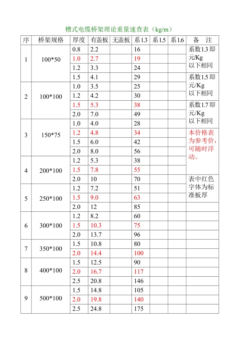 电缆桥架理论重量一览表.doc_第1页