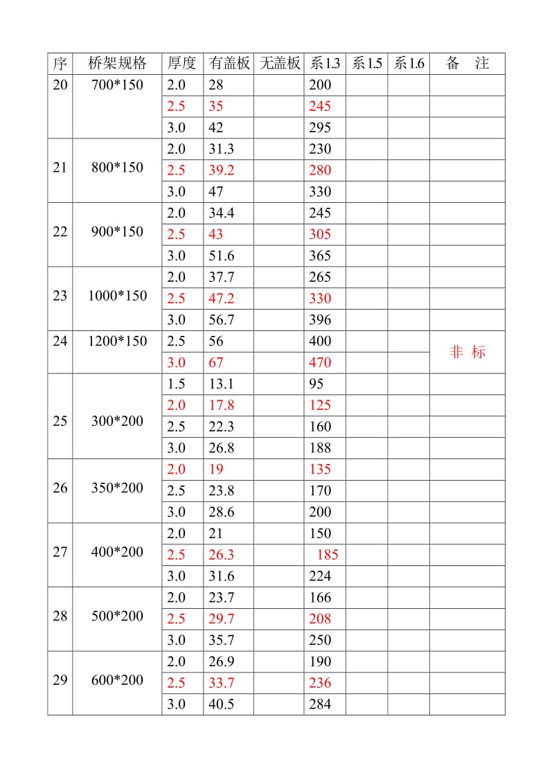 电缆桥架理论重量一览表.doc_第3页