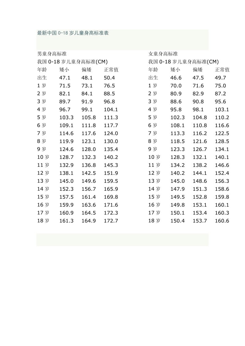 最新中国0-18岁儿童身高标准表.doc_第1页