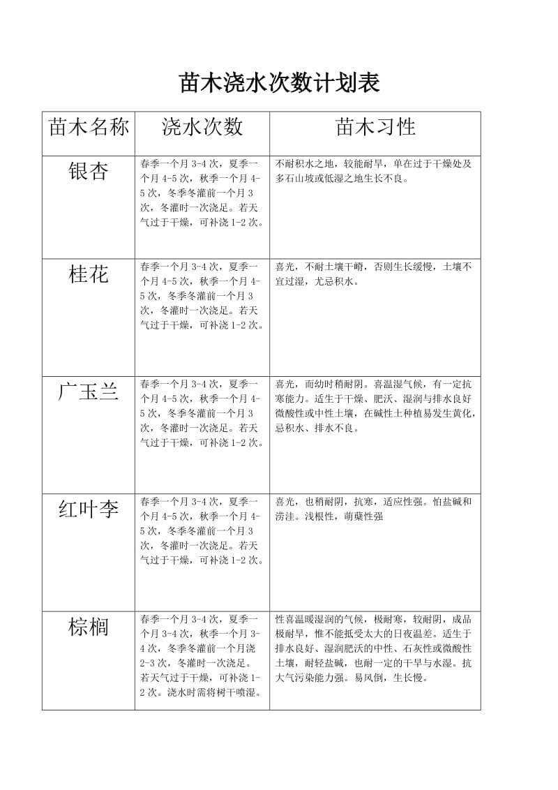 小区绿化养护管理计划.doc_第2页