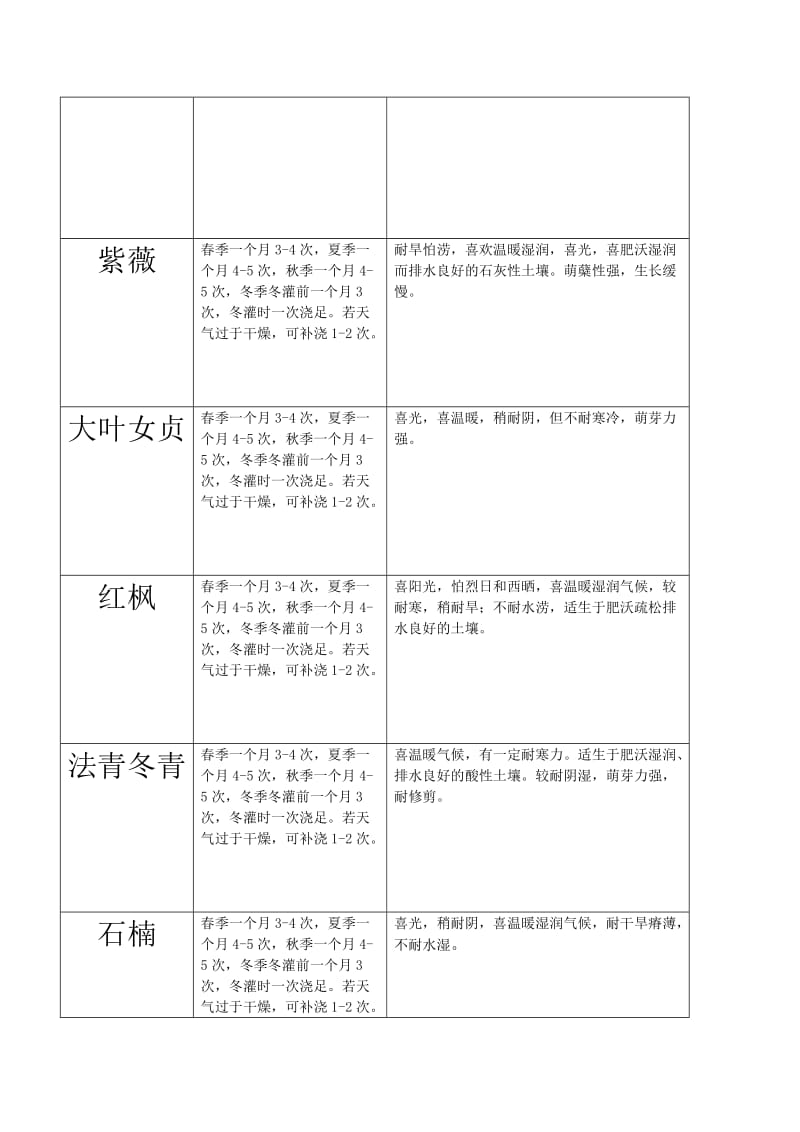 小区绿化养护管理计划.doc_第3页