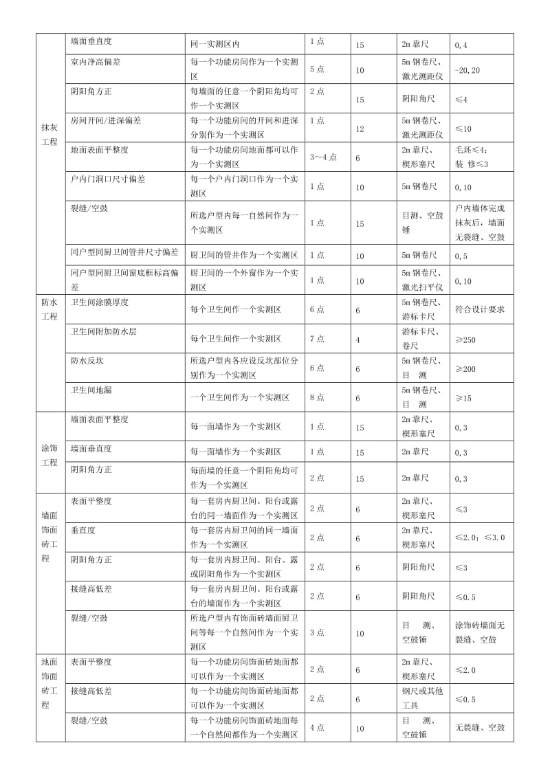 实测实量工作计划.doc_第2页