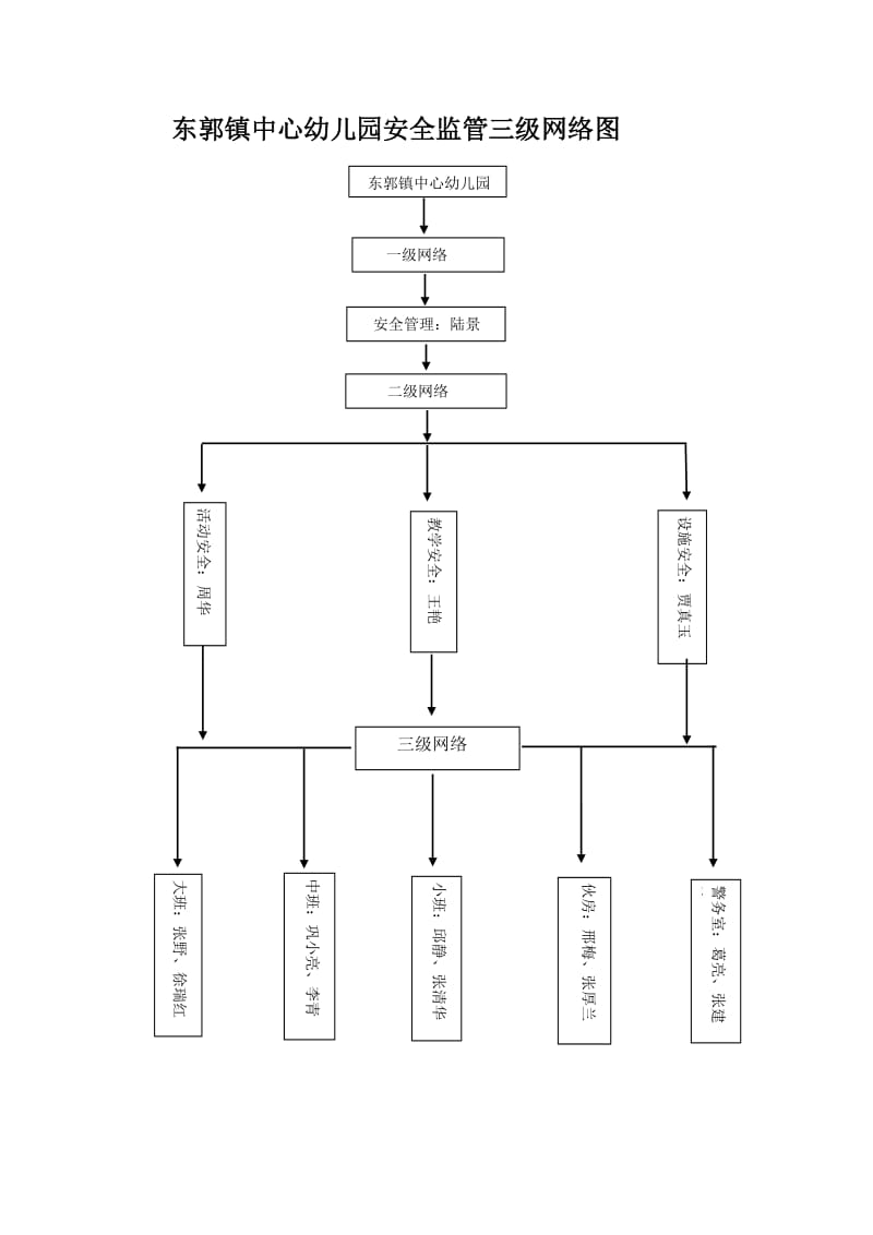 幼儿园安全监管三级网络图.doc_第1页