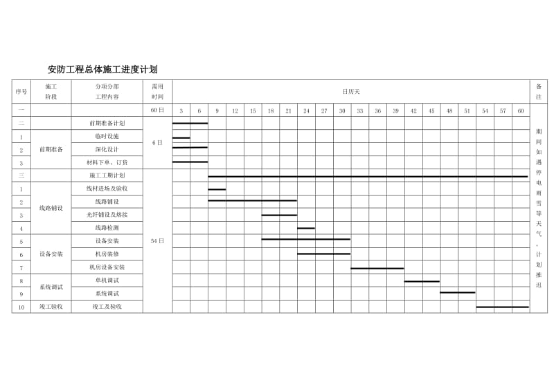 安防监控工程施工计划进度表.doc_第1页