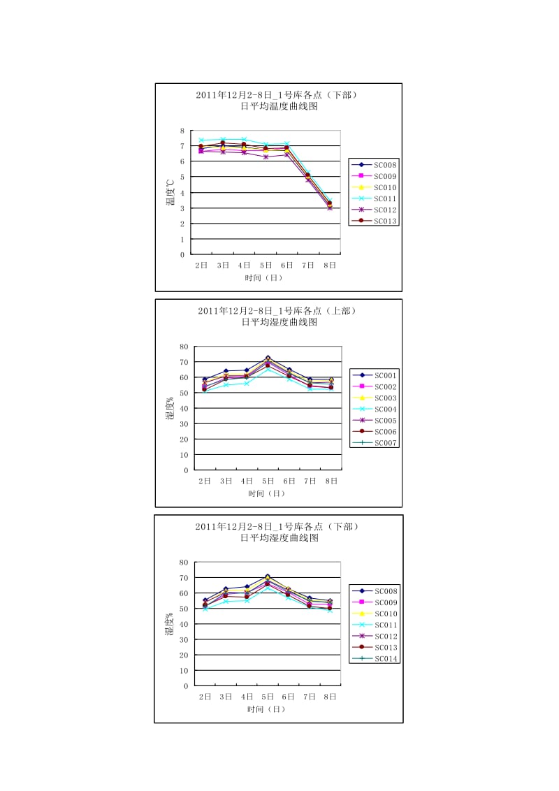 仓库温湿度均一性验证报告.doc_第2页