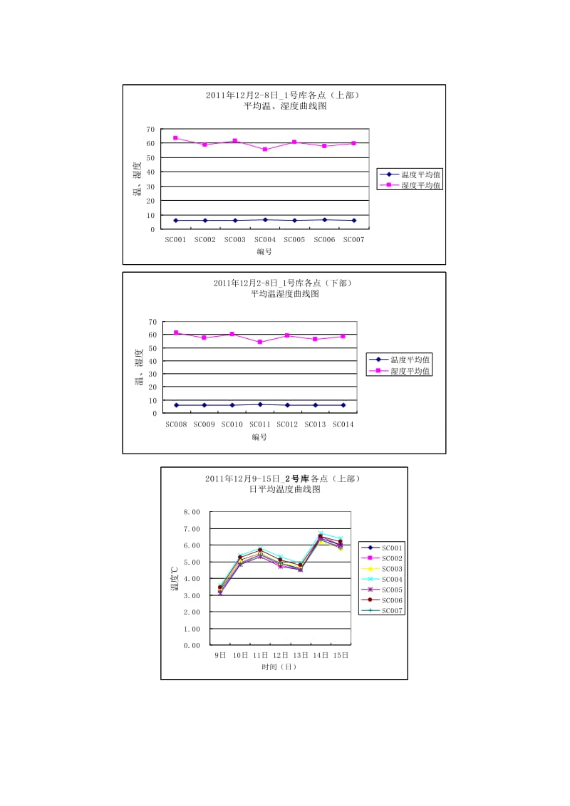 仓库温湿度均一性验证报告.doc_第3页