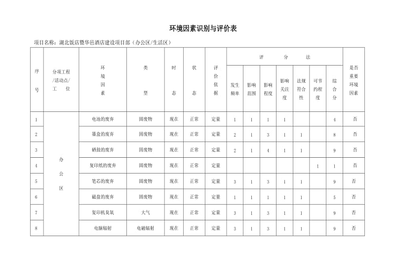 建筑施工环境因素识别评价表.doc_第1页