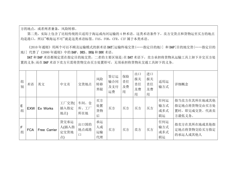 国际贸易术语表(INCOTERMS2010)总结.doc_第2页