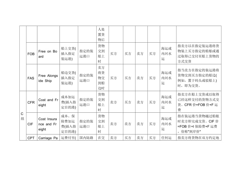 国际贸易术语表(INCOTERMS2010)总结.doc_第3页