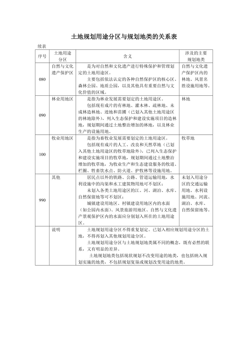 土地规划用途分区与规划地类、建设管制区的关系表.doc_第3页