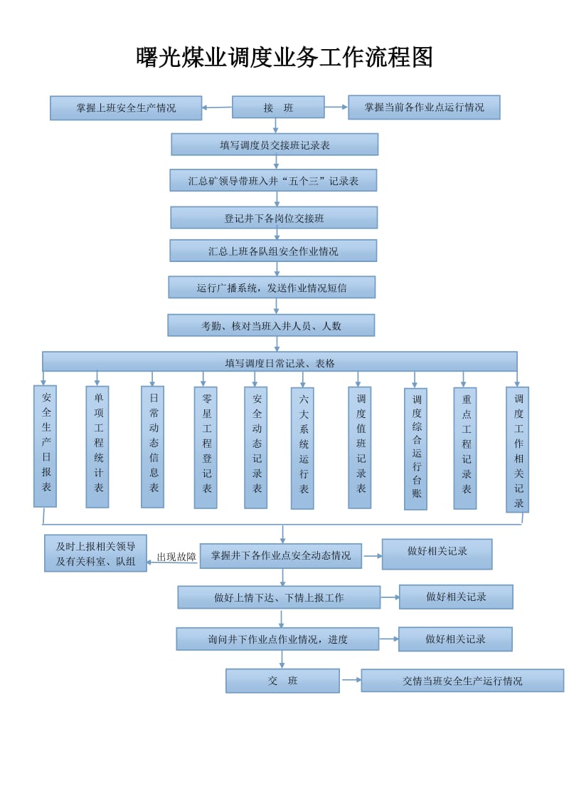 煤矿调度业务工作流程图.doc_第1页