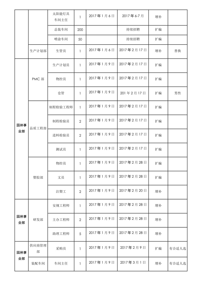 年度招聘计划方案(范文).doc_第2页