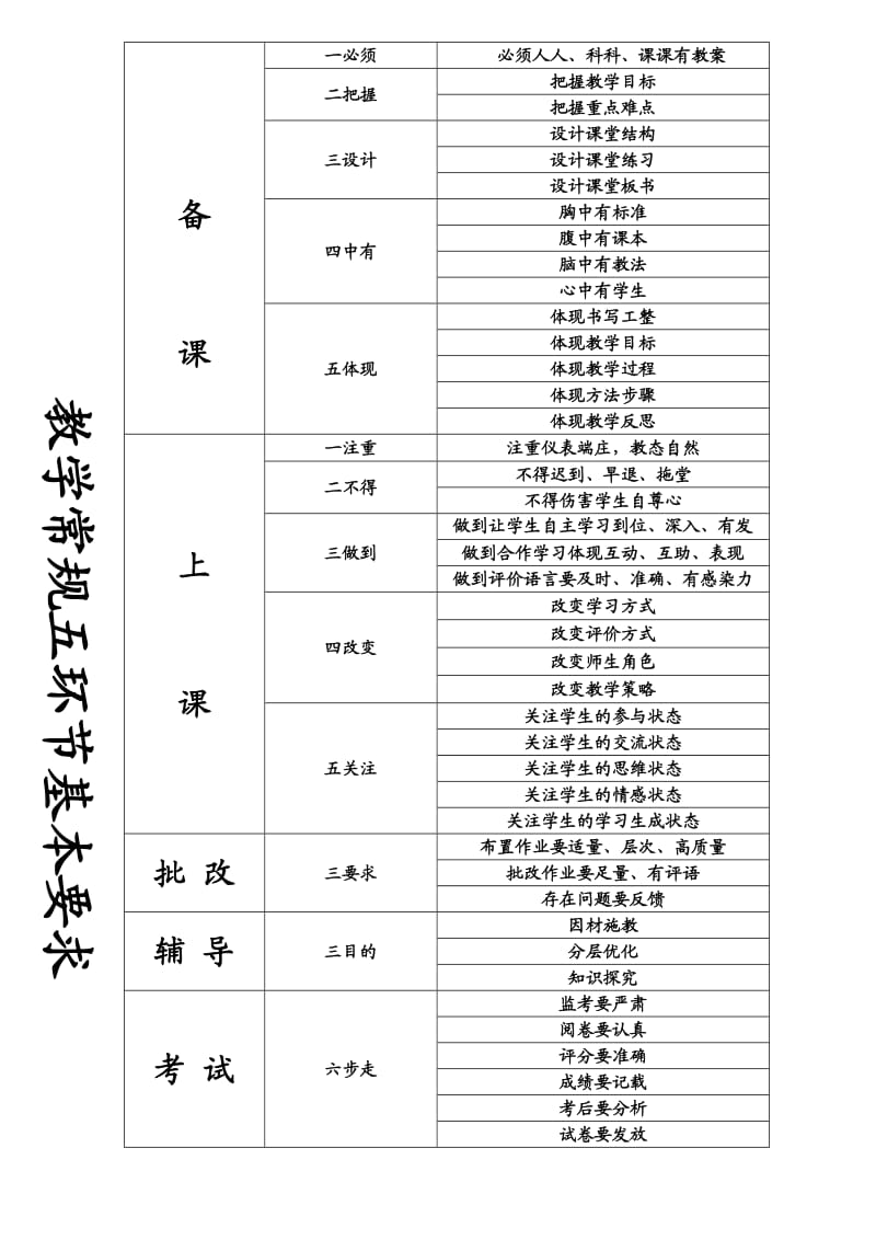 教学常规五环节基本要求.doc_第1页