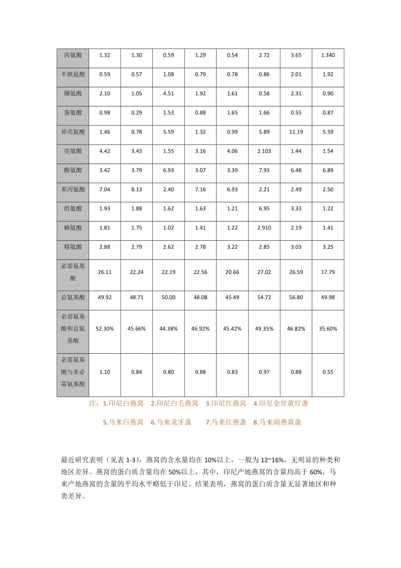 燕窝的化学组成.doc_第3页