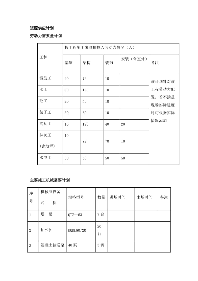 建筑工程资源供应计划表.doc_第1页