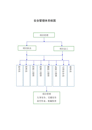 安全管理体系框图.doc