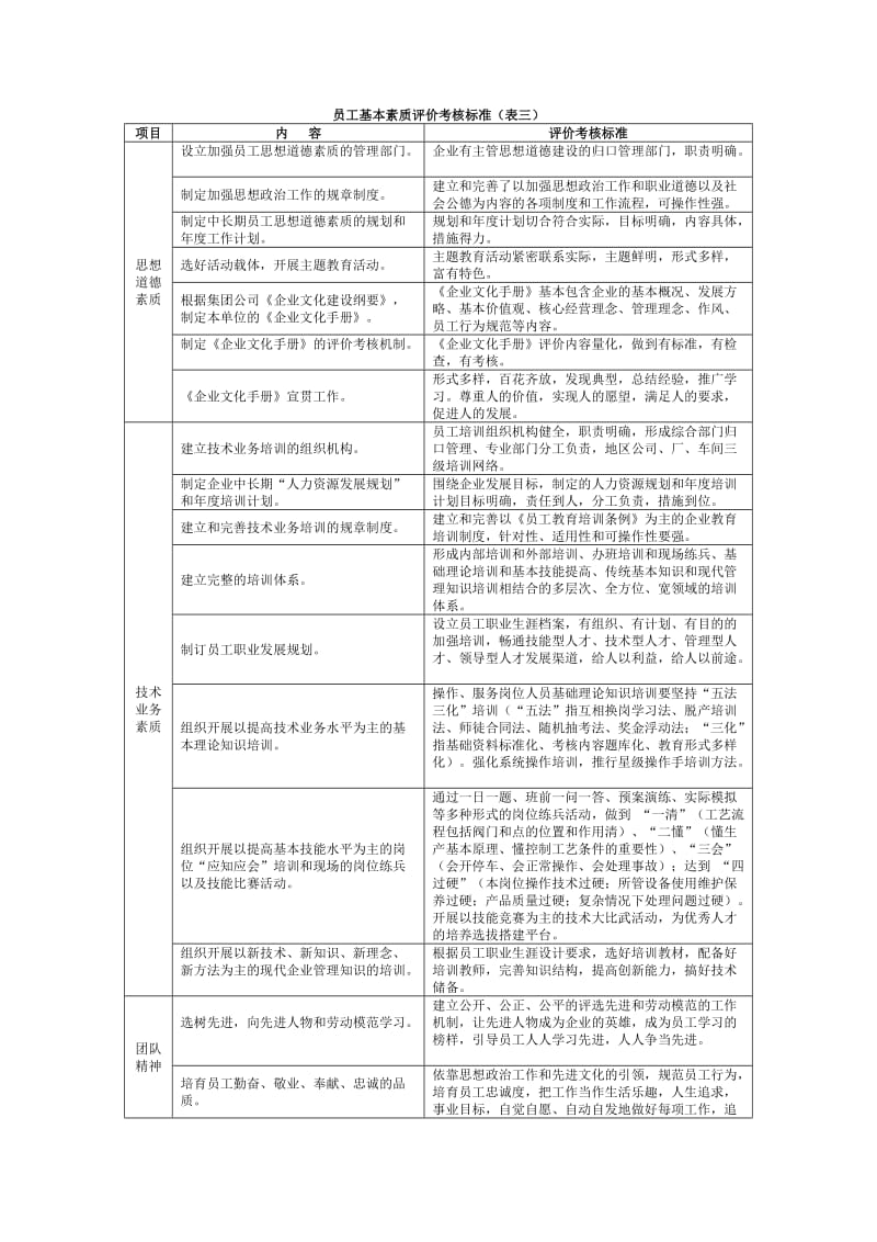 员工基本素质评价考核标准.doc_第1页