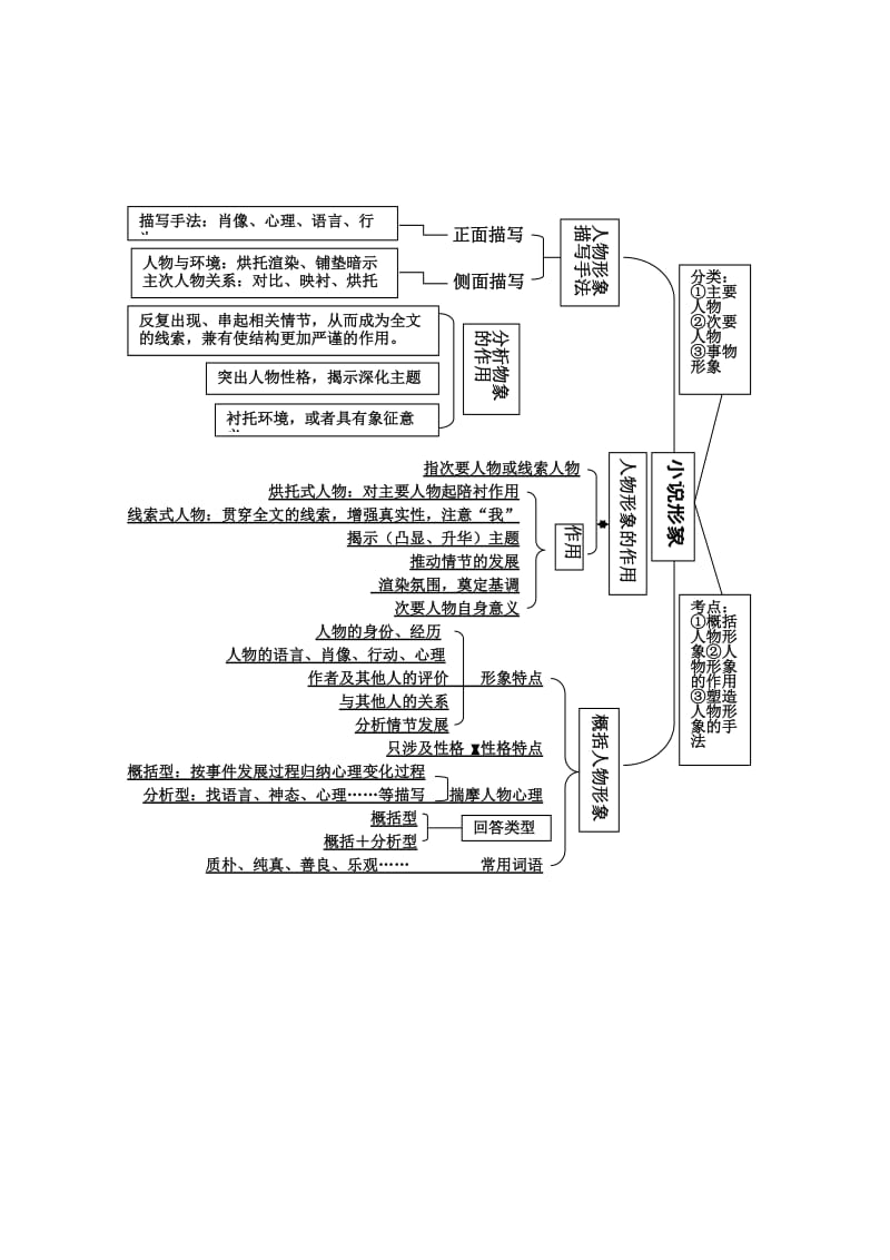 小说形象思维导图.doc_第1页