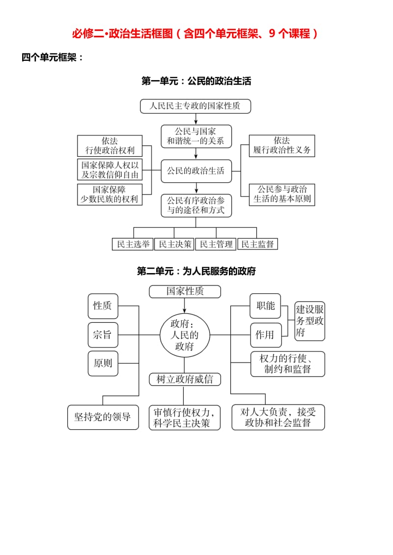 必修2政治生活框架图.doc_第1页