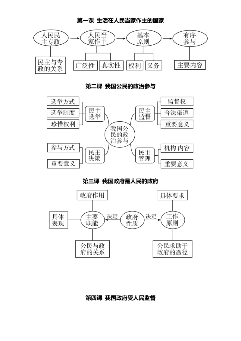 必修2政治生活框架图.doc_第3页