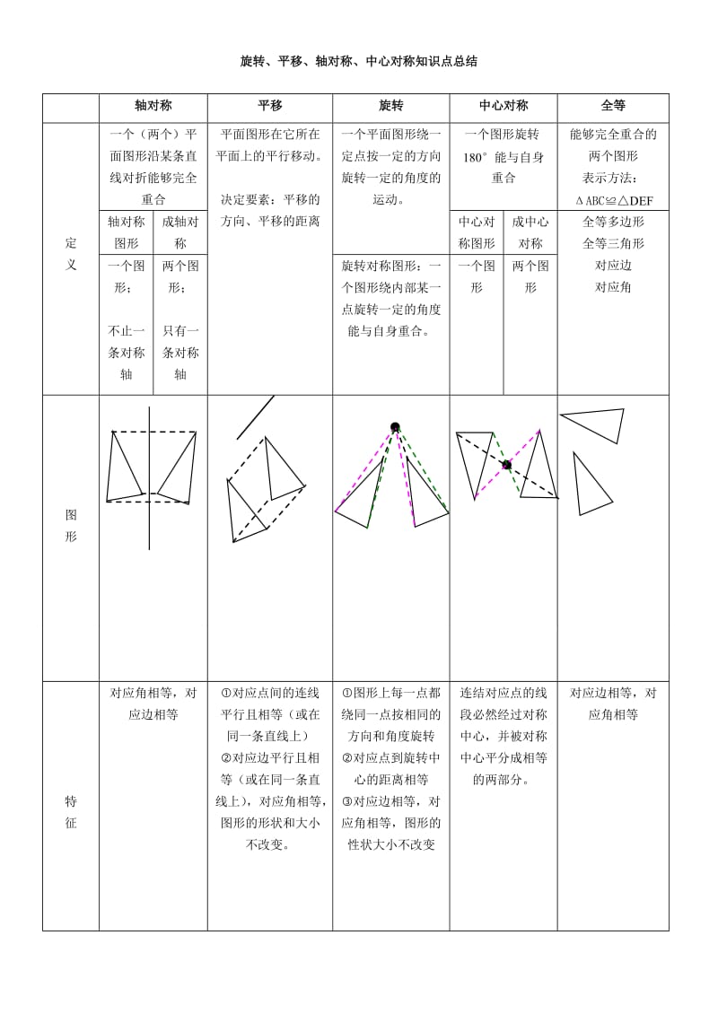 平移_旋转_轴对称_知识点总结.doc_第1页