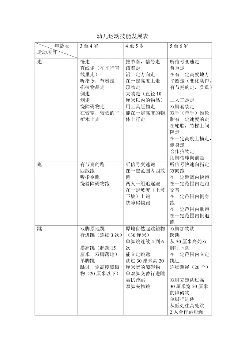 幼儿运动技能发展表(走跑跳).doc_第1页