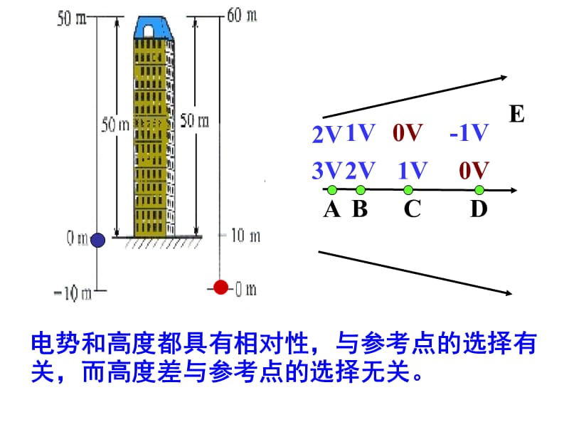 人教版3-1电势差.ppt课件.ppt_第2页