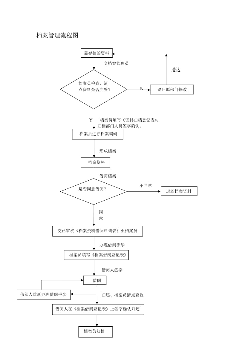 我的档案管理流程图.doc_第1页